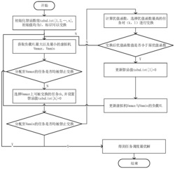 一种基于BP-Tabu搜索的云任务负载均衡调度方法