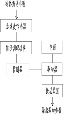 一种用于林果的新型夹持振动采收装置