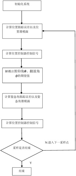 基于双曲正切增强型等速趋近律和快速终端滑模面的四旋翼飞行器有限时间控制方法