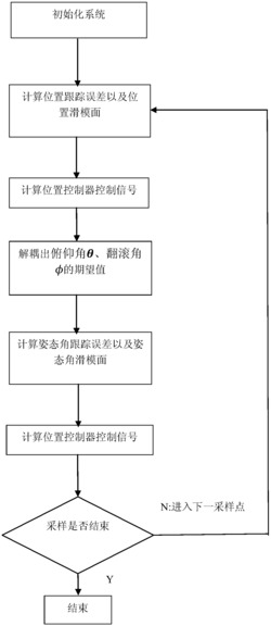 基于对数增强型指数趋近律和快速终端滑模面的四旋翼飞行器有限时间控制方法