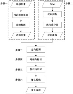 基于高分辨率遥感影像和DEM的黄土浅沟自动化提取方法