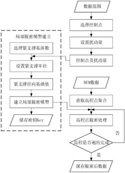 一种基于紧支撑径向基函数的DEM局部脱密与恢复方法