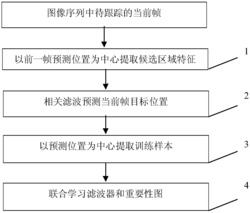一种用于目标跟踪的带有重要性图的特征整合方法