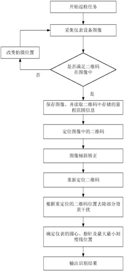 基于二维码匹配与图像识别的指针式仪表识别方法