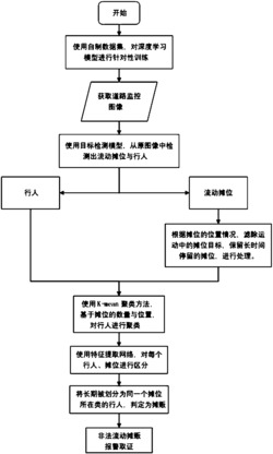 基于深度学习目标检测的非法流动摊贩识别方法
