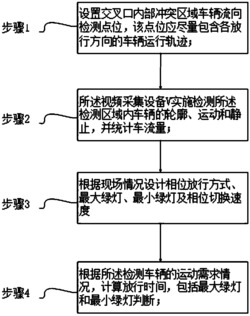 一种基于单视频的城市道路交叉口自适应控制方法和装置