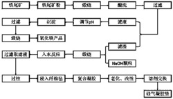 一种从铁尾矿同时制备氧化铁和二氧化硅气凝胶垫的方法