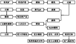 一种从铁尾矿制备氧化铁及纳米复合隔热保温材料的方法