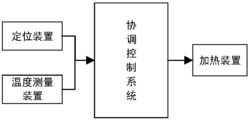 一种加热装置可旋转平移的调温系统及方法