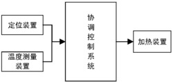 带精确定位装置的自动追踪加热系统及方法