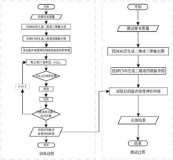 改进的脉冲深度神经网络的图像分类方法