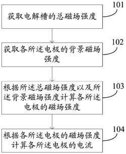 一种电极电流测量方法及系统
