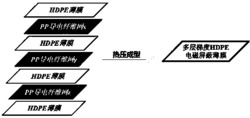 一种具有多层结构的梯度HDPE电磁屏蔽薄膜的可控制备方法