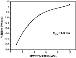 一种压敏的纤维素/MWCNTs/TPU复合发泡材料的制备方法