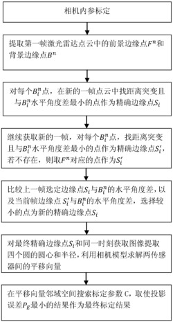 一种基于精细化雷达扫描边缘点的多线激光雷达和相机联合标定方法