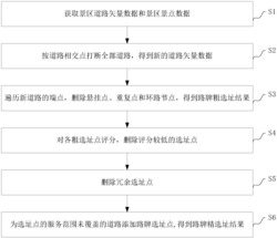 智能化旅游景区路牌选址方法和系统