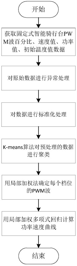 一种固定式智能骑行台档位划分和功率拟合方法
