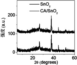 一种基于柠檬酸/SnO2电子传输层的钙钛矿太阳能电池及其制备方法