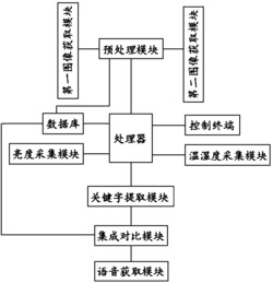 一种房屋智能化系统