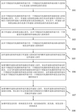 基于远程无线控制的智能家用电器节能方法及系统