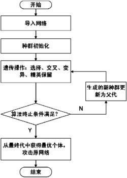一种防止复杂网络中的社团结构被深度挖掘的方法