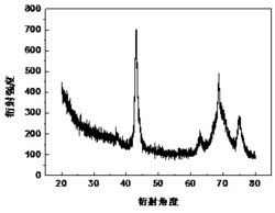 一种海洋环境耐磨自润滑纳米复合涂层及其制备方法和应用