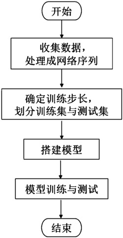 一种基于长短时记忆网络的动态网络结构预测方法