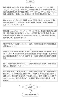 一种基于复杂度的EMD(n,m,δ)自适应图像密写方法