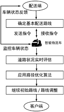 一种基于智能无人车的动态区域物流派送方法及系统