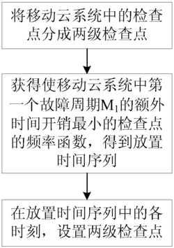 基于分级检查点的移动云系统容错方法