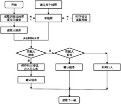 一种基于多线程的多摄像头实时检测方法
