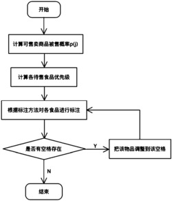 基于直导轨的食品自动售卖机货物优化调整方法