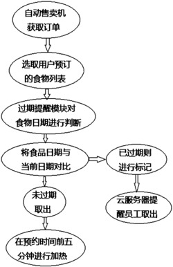 按时间出货且带有偏心轮装置的仓储式盒饭自动售卖系统