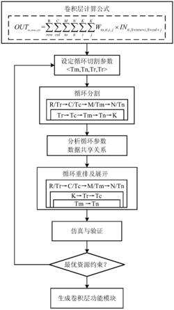 一种基于循环切割和重排的现场可编程门阵列卷积层的动态优化方法
