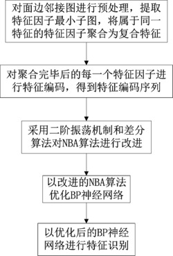一种基于改进NBA算法的BPNN特征识别方法