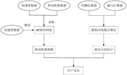 一种基于多传感器融合的移动智能终端PDR定位方法