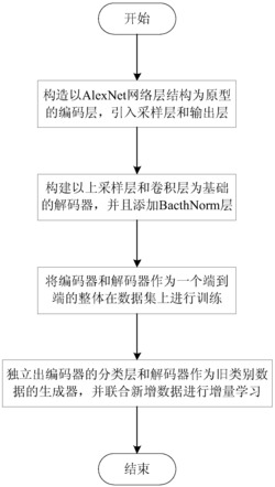 一种基于变分自编码器的图像增量学习方法