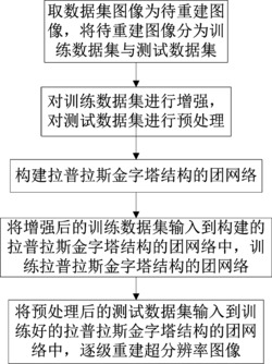 一种拉普拉斯金字塔结构的团网络超分辨率图像重建方法