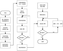 数据驱动的固定拓扑结构换热网络智能优化改造方法