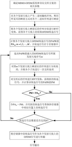 降低MIMO-OFDM系统峰均功率比的导向交织方法