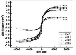 一种具有高磁性能的YDMO薄膜及其制备方法