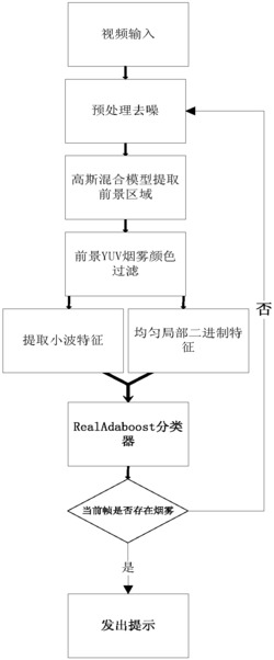一种基于多特征融合的大空间视频烟雾检测方法