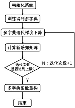 一种基于多字典改进型压缩感知框架的内窥镜图像感知重构方法