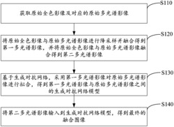 遥感影像融合方法、装置及电子设备