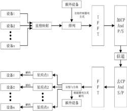 一种基于星座点分类排列的索引调制传输系统