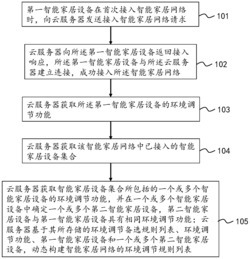 一种智能家居中动态构建环境调节规则列表的方法及装置