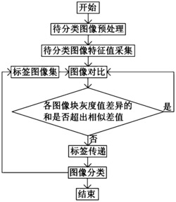一种基于带权图的半监督图像分类方法