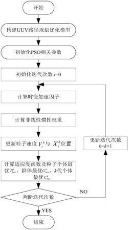 一种基于粒子群算法的UUV路径规划方法