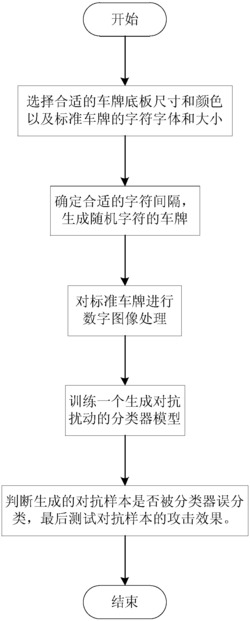一种基于对抗攻击的车牌攻击生成方法