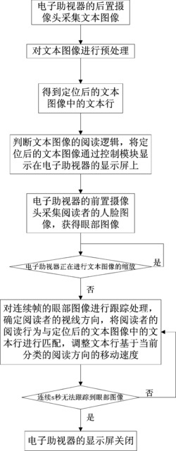 一种适用于电子助视器的智能阅读操作方法及装置